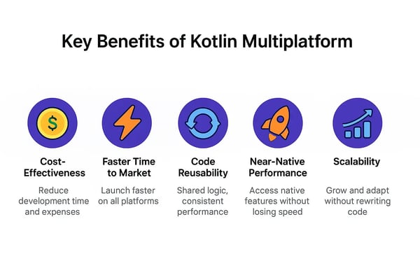 Infographic showing the main benefits of Kotlin Multiplatform: cost efficiency, faster time to market, code reusability, near-native performance, and scalability.