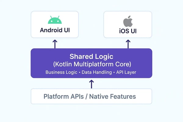Diagram showing Kotlin Multiplatform architecture with shared logic between Android UI and iOS UI.