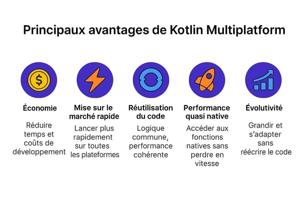 Infographie présentant les principaux avantages de Kotlin Multiplatform : économie, mise sur le marché rapide, réutilisation du code, performance quasi native et évolutivité.
