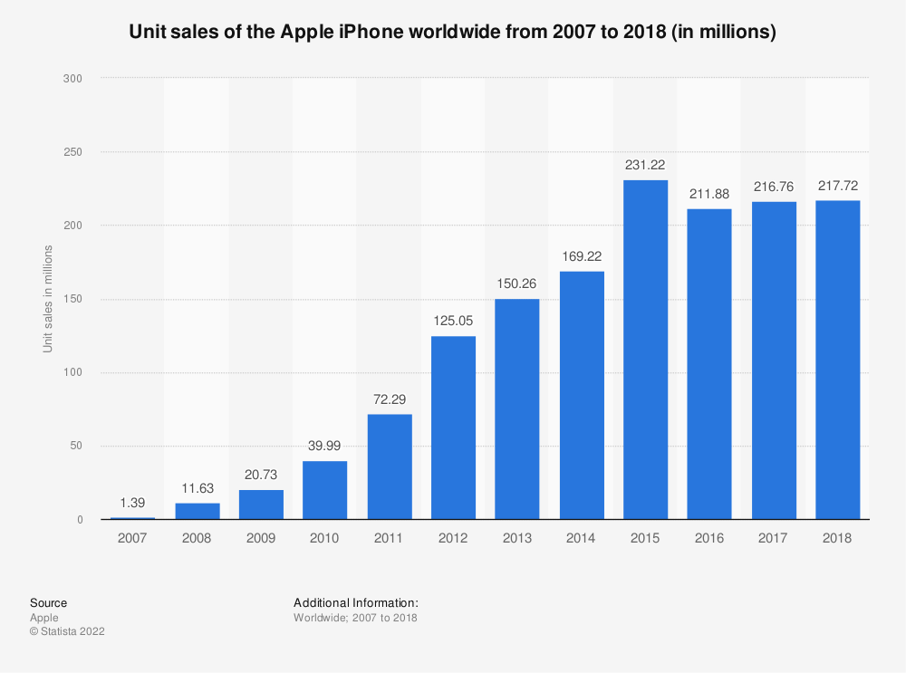 Statistic: Unit sales of the Apple iPhone worldwide from 2007 to 2017 (in millions) | Statista
